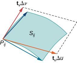 A surface S_ij that looks like a curved parallelogram. Point P_ij is at the bottom left corner, and two blue arrows stretch from this point to the upper left and lower right corners of the surface. Two red arrows also stretch out from this point, and they are labeled t_v delta v and t_u delta u. These form two sides of a parallelogram that approximates the piece of surface of S_ij. The other two sides are drawn as dotted lines.