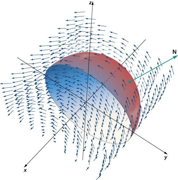 A diagram in three dimensions of a hemisphere in a vector field. The arrows of the vector field follow the shape of the hemisphere, which is located in quadrants 2 and 3 of the (x, y) plane and stretches up and down into the z-plane. The center of the hemisphere is at the origin. The normal N is drawn stretching up and away from the hemisphere.