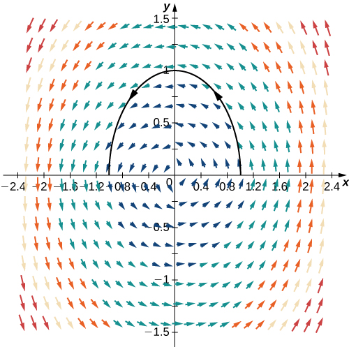 A vector field in two dimensions. The closer the arrows are to the origin, the smaller they are. The further away they are, the longer they are. The arrows surround the origin in a radial pattern. A single curve is plotted and follows the radial pattern in quadrants 1 and 2 over the interval [-1,1]. It is a concave down arch that looks like a downward opening parabola.