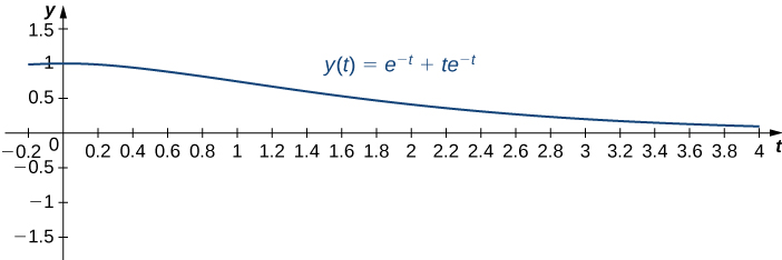 This figure is the graph of y(t) = e^−t + te^−t. The horizontal axis is labeled with t and is scaled in increments of even tenths. The y axis is scaled in increments of 0.5. The graph passes through positive one and decreases with a horizontal asymptote of the positive t axis.