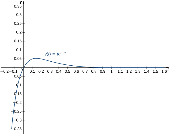 This figure is the graph of y(t) = te^−7t. The horizontal axis is labeled with t and is scaled in increments of tenths. The y axis is scaled in increments of 0.5. The graph passes through the origin and has a horizontal asymptote of the positive t axis.