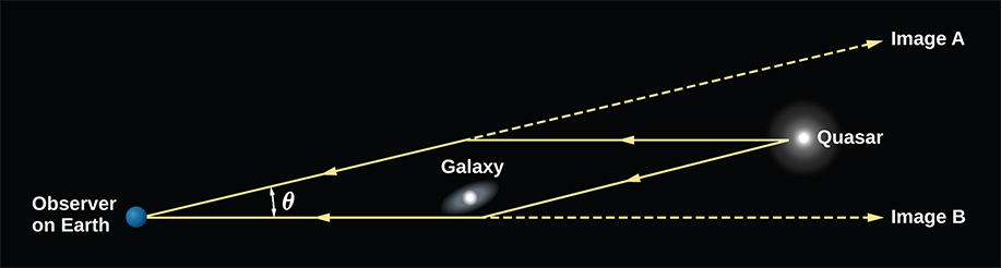 Illustration of Gravitational Lensing. At left is a blue ball labeled “Observer on Earth”. At center a “Galaxy” is drawn as a white ellipse, and at far right a “Quasar” is drawn as a white circle. Two yellow arrows are drawn from the quasar pointing to the left representing light from the quasar. One points horizontally and one points at an angle toward the bottom center of the diagram. Where these arrows are closest to the galaxy at center, they change direction, with each arrow now pointing toward Earth. The angle between the arrows where they contact Earth is labeled with the Greek letter “theta”. To the observer on Earth looking along the lines separated by “theta”, two images of the quasar would appear: “Image A” above the galaxy, and “Image B” below the galaxy.