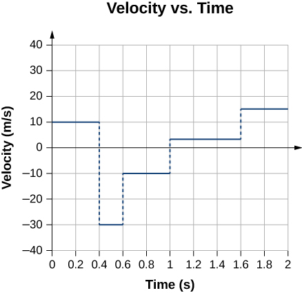 Graph shows velocity in meters per second plotted as a function of time at seconds. Velocity starts as 10 meters per second, decreases to -30 at 0.4 seconds; increases to -10 meters at 0.6 seconds, increases to 5 at 1 second, increases to 15 at 1.6 seconds.