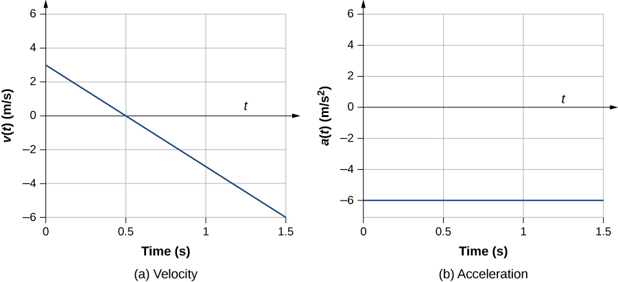 Graph A shows velocity in meters per second plotted versus time in seconds. Graph is linear and has a negative constant slope. Graph B shows acceleration in meters per second square plotted versus time in seconds. Graph is linear and has a zero slope with the acceleration being equal to -6.
