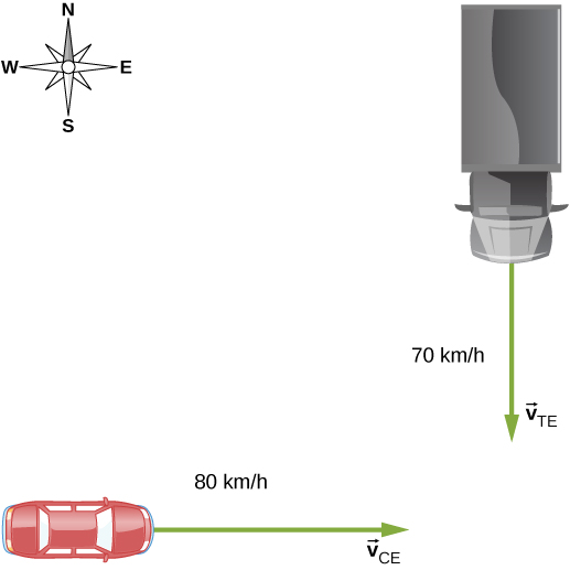 A truck is shown traveling south at a speed V sub T E of 70 km/h toward an intersection. A car is traveling east toward the intersection at a speed V sub C E of 80 km/h