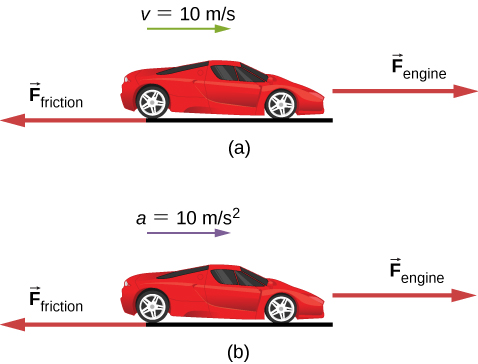 Figure a shows a car with velocity 10 meters per second, moving right. F subscript engine right and F subscript friction points left. Figure b shows the car moving with an acceleration of 10 meters per second squared, towards the right. Forces F subscript engine and F subscript friction are the same as those in figure a.
