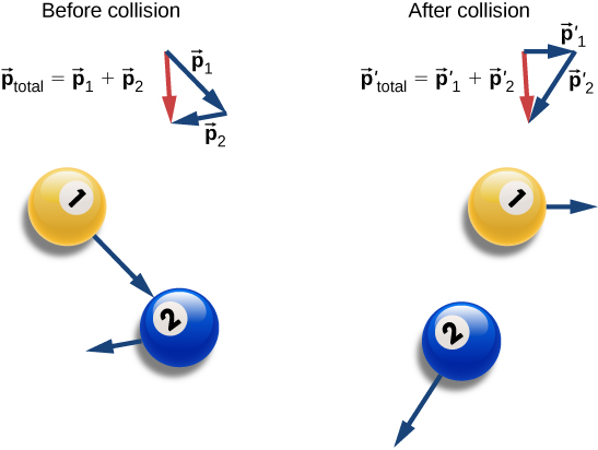 Before collision yellow ball1 is moving down and to the right, aiming at the center of blue ball 2. Blue ball 2 is moving to the left and slightly down, and more slowly than ball 1. We are told that p total vector equals p 1 vector plus p 2 vector and we are shown the sum as a vector diagram: p 1 and p 2 are placed with the tail of p 2 at the head of p 1. A vector is drawn from the tail of p 1 to the head of p 2. After the collision, the yellow ball is moving slowly to the right and p 2 is moving more rapidly down and to the left. We are told that p prime total vector equals p prime 1 vector plus p prime 2 vector and we are shown the sum as a vector diagram: p prime 1 and p prime 2 are placed with the tail of p prime 2 at the head of p prime 1. A vector is drawn from the tail of p prime 1 to the head of p prime 2 and is the same length and in the same direction as the sum vector before collision.