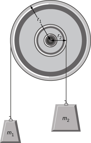Figure shows a pulley mounted on a wall. Light strings are wrapped around two circumferences of the pulley and weights are attached. Smaller weight m1 is attached to the outer circumference of radius r1. Larger weight M2 is attached to the inner circumference of radius r2.