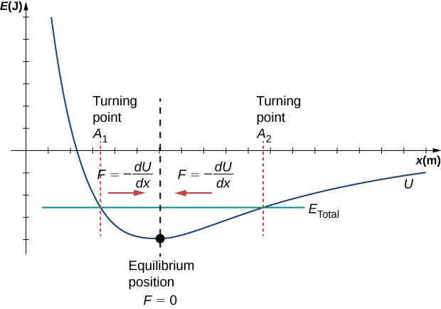 An annotated graph of E in Joules on the vertical axis as a function of x in meters on the horizontal axis. The Lennard-Jones potential, U, is shown as a blue curve that is large and positive at small x. It decreases rapidly, becomes negative, and continues to decrease until it reaches a minimum value at a position marked as the equilibrium position, F=0, then gradually increases and approaches E=0 asymptotically but remains negative. A horizontal green line of constant, negative value is labeled as E total. The green and blue E total and U curves cross at two places. The x value of the crossing to the left of the equilibrium position is labeled turning point, minus A, and the crossing to the right of the equilibrium position is labeled turning point, plus A. The region of the graph to the left of the equilibrium position is labeled with a red arrow pointing to the right and the equation F equals minus the derivative of U with respect to. The region of the graph to the right of the equilibrium position is labeled with a red arrow pointing to the left and the equation F equals minus the derivative of U with respect to x.