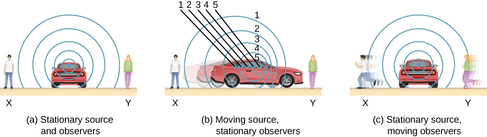 Picture A is a drawing of a parked car that is a source of sound-waves and two non-moving people who act as observers. Picture A is a drawing of a moving car that is a source of sound-waves and two non-moving people who act as observers. Picture C is a drawing of a moving car that is a source of sound-waves and two moving people who act as observers.