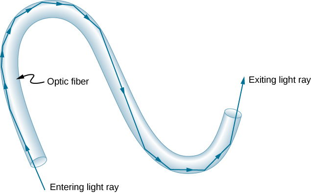Light ray enters an S-shaped optical fiber and undergoes multiple internal reflections at the fiber walls, finally emerging through the other end.