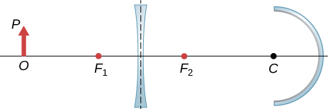 Figure shows from left to right: an object with base O on the axis and tip P. A bi-concave lens with focal point F1 and F2 on the left and right respectively and a concave mirror with centre of curvature C.