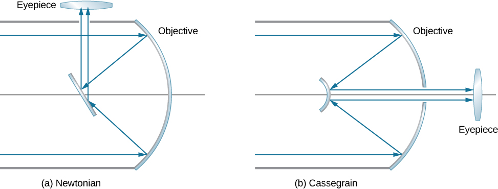 Figure a shows parallel rays striking a concave mirror. They reflect and deviate towards each other. They strike a slanted flat mirror and are reflected upward to a biconvex eyepiece. Figure b shows parallel rays striking a concave mirror. They reflect and deviate towards each other. They strike a smaller convex mirror and are reflected as parallel rays, much closer to each other, back towards the concave mirror. They pass through a gap in the concave mirror and reach a bi-convex eyepiece.