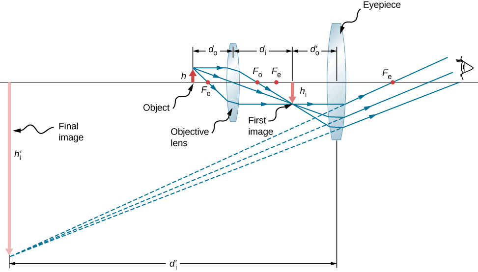 Figure shows from left to right: an object with height h, a bi-convex lens labeled objective lens at a distance d subscript o from the object, an inverted image with height h subscript i labeled first image at a distance d subscript i from the objective lens, a bi-convex lens labeled eyepiece at a distance d subscript o prime from the first image and finally the eye of the observer. Rays originate from the top of the object and pass through the objective lens to converge at the top of the inverted image. They travel further and enter the eyepiece, from where they deviate to reach the eye. The back extensions of the deviated rays converge at the tip of a much larger inverted image to the far left of the figure. The height of this image is h subscript i prime and its distance from the eyepiece is d subscript i prime.