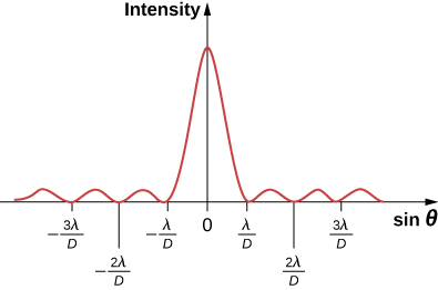 Figure shows a graph of intensity versus sine theta. The intensity is maximum at sine theta equal to 0. There are smaller wave crests to either side of this, at sine theta equal to minus 2 lambda D, minus lambda D, lambda D, 2 lambda D and so on.