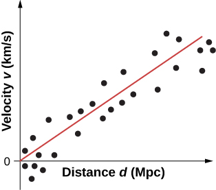 Graph of velocity v in km per s versus distance d in Mpc. A line from the origin forms an angle of roughly 45 degrees with the x axis. Many dots close to the line are highlighted.