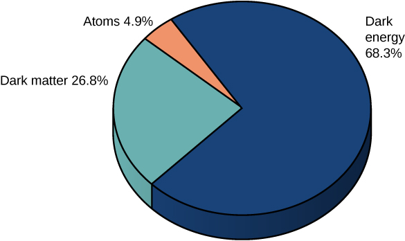 A pie chart shows 26.8 percent dark matter, 4.9 percent atoms and 68.3 percent dark energy.