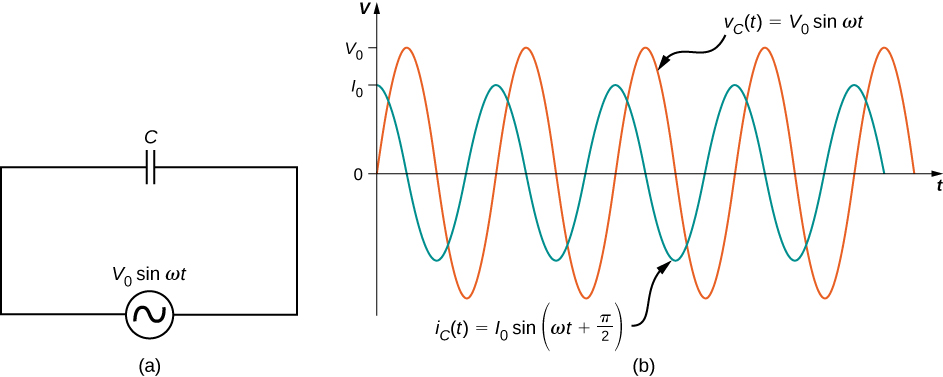 Figure a shows a circuit with an AC voltage source connected to a capacitor. The source is labeled V0 sine omega t. Figure b shows sine waves of AC voltage and current on the same graph. Voltage has a greater amplitude than current and its maximum value is marked V0 on the y axis. The maximum value of current is marked I0. The two curves have the same wavelength but are out of phase by one quarter wavelength. The voltage curve is labeled V subscript C parentheses t parentheses equal to V0 sine omega t. The current curve is labeled I subscript C parentheses t parentheses equal to I0 sine parentheses omega t plus pi by 2 parentheses.