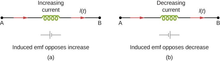 Figure a shows an increasing current flowing from point A to point B through a coil. An imaginary battery is shown with its positive terminal towards A and negative one towards B. Figure b shows a decreasing current flowing from point A to point B through a coil. An imaginary battery is shown with its negative terminal towards A and positive one towards B.