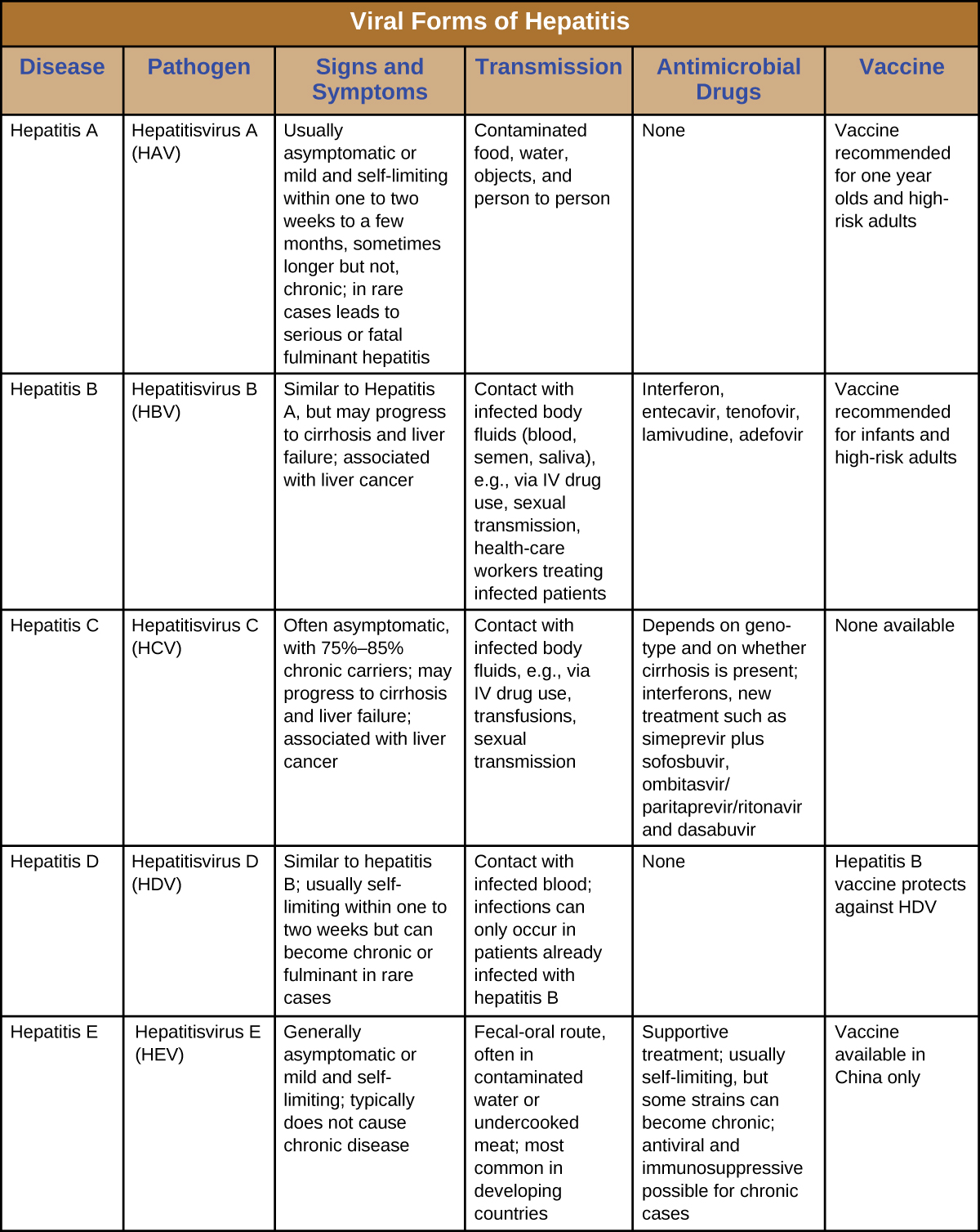 Table titled: Viral Forms of Hepatitis. Columns: Disease, Pathogen, Signs and Symptoms, Transmission; Antimicrobial Drugs; Vaccine. Hepatitis A; Hepatitisvirus A (HAV); Usually asymptomatic or mild and self-limiting within one to two weeks to a few months, sometimes longer but not, chronic; in rare cases leads to serious or fatal fulminant hepatitis; Contaminated food, water, objects, and person to person; None; Vaccine recommended for one year olds and high-risk adults. Hepatitis B Hepatitisvirus B (HBV); Similar to Hepatitis A, but may progress to cirrhosis and liver failure; associated with liver cancer; Contact with infected body fluids (blood, semen, saliva), e.g., via IV drug use, sexual transmission, health-care workers treating infected patients ; Interferon, entecavir, tenofovir, lamivudine, adefovir ; Vaccine recommended for infants and high-risk adults. Hepatitis C Hepatitisvirus C (HCV); Often asymptomatic, with 75%–85% chronic carriers; may progress to cirrhosis and liver failure; associated with liver cancer; Contact with infected body fluids, e.g., via IV drug use, transfusions, sexual transmission; Depends on genotype and on whether cirrhosis is present; interferons, new treatment such as simeprevir plus sofosbuvir, ombitasvir/paritaprevir/ritonavir and dasabuvir; None available. Hepatitis D; Hepatitisvirus D (HDV); Similar to hepatitis B; usually self-limiting within one to two weeks but can become chronic or fulminant in rare cases ; Contact with infected blood; infections can only occur in patients already infected with hepatitis B; None. Hepatitis B vaccine protects against HDV; Hepatitis E; Hepatitisvirus E (HEV); Generally asymptomatic or mild and self-limiting; typically does not cause chronic disease; Fecal-oral route, often in contaminated water or undercooked meat; most common in developing countries; Supportive treatment; usually self-limiting, but some strains can become chronic; antiviral and immunosuppressive possible for chronic cases; Vaccine available in China only.