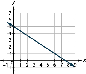 The graph shows the x y coordinate plane. The x-axis runs from negative 1 to 9 and the y-axis runs from negative 1 to 7. A line passes through the points (0, 5), (3, 3), and (6, 1).