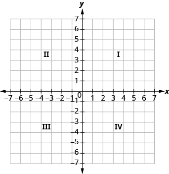 The graph shows the x y-coordinate plane. The x- and y-axes each run from negative 7 to 7. The top-right portion of the plane is labeled 