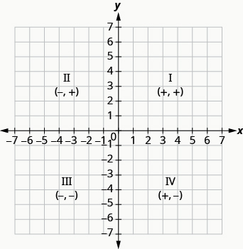 The graph shows the x y-coordinate plane. The x- and y-axes each run from negative 7 to 7. The graph shows the x y-coordinate plane. The x and y-axis each run from -7 to 7. The top-right portion of the plane is labeled 