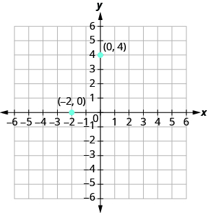 The graph shows the x y-coordinate plane. The x- and y-axes each run from negative 6 to 6. Points (0, 4) and (negative 2, 0) are plotted and labeled.