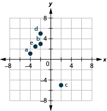The graph shows the x y-coordinate plane. The x- and y-axes each run from negative 6 to 6. The point (negative 4, 1) is plotted and labeled 