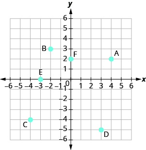The graph shows the x y-coordinate plane. The x- and y-axes each run from negative 6 to 6. The points (negative 5, 0), (3, 0), (0, 0), (0, negative 1), and (0, 4) are plotted and labeled A, B, C, D, and E, respectively.