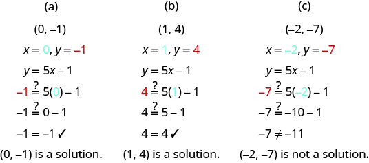 This figure has three columns. At the top of the first column is the ordered pair (0, negative 1). Below this are the values x equals 0 and y equals negative 1. Below this is the equation y equals 5x minus 1. Below this is the same equation with 0 and negative 1 substituted for x and y: negative 1 might equal 5 times 0 minus 1. Below this is negative 1 might equal 0 minus 1. Below this is negative 1 equals negative 1 with a check mark next to it. Below this is the sentence: “(0, negative 1) is a solution.” At the top of the second column is the ordered pair (1, 4). Below this are the values x equals 1 and y equals 4. Below this is the equation y equals 5x minus 1. Below this is the same equation with 1 and 4 substituted for x and y: 4 might equal 5 times 1 minus 1. Below this is 4 might equal 5 minus 1. Below this is 4 equals 4 with a check mark next to it. Below this is the sentence: “(1, 4) is a solution.” At the top of the right column is the ordered pair (negative 2, negative 7). Below this are the values x equals negative 2 and y equals negative 7. Below this is the equation y equals 5x minus 1. Below this is the same equation with negative 2 and negative 7 substituted for x and y: negative 7 might equal 5 times negative 2 minus 1. Below this is negative 7 might equal negative 10 minus 1. Below this is negative 7 does not equal negative 11. Below this is the sentence: “(negative 2, negative 7) is not a solution.”