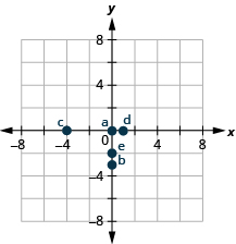 The graph shows the x y-coordinate plane. The x- and y-axes each run from negative 6 to 6. The point (0, 0) is plotted and labeled 
