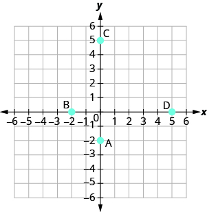 The graph shows the x y-coordinate plane. The x- and y-axes each run from negative 6 to 6. The point (0, negative 2) is plotted and labeled “A”. The point (negative 2, 0) is plotted and labeled “B”. The point (0, 5) is plotted and labeled “C”. The point (5, 0) is plotted and labeled “D”.