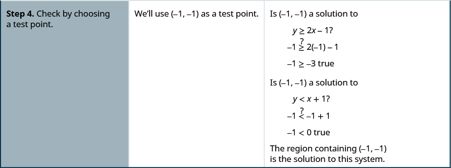 The fourth row then says, “Step 4: Check by choosing a test point. We’ll use (-1, -1) as a test point. Is (-1, -1) a solution to y is greater than or equal to 2x – 1? -1 is greater than or equal to 2 times -1 – 1 or -1 is greater than or equal to -3 true.”