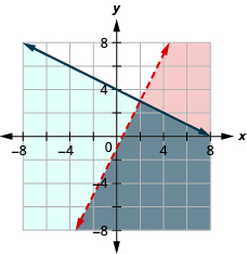 This figure shows a graph on an x y-coordinate plane of y is less than 2x - 1 and y is less than or equal to -(1/2)x + 4. The area to the left or below each line is shaded different colors with the overlapping area also shaded a different color. One line is dotted.