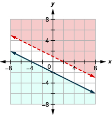 This figure shows a graph on an x y-coordinate plane of 2x + 4y is greater than 4 and y is less than or equal to (-1/2)x - 2. The area to the left or right of each line is shaded different colors. There is no area where the shaded areas overlap. One line is dotted.