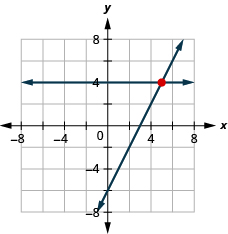 This figure shows a graph on an x y-coordinate plane of 2x – y = 6 and y = 4.