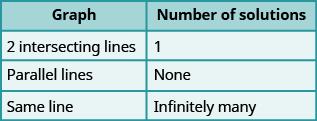 This table has two columns and four rows. The first row labels each column “Graph” and “Number of solutions.” Under “Graph” are “2 intersecting lines,” “Parallel lines,” and “Same line.” Under “Number of solutions” are “1,” “None,” and “Infinitely many.”