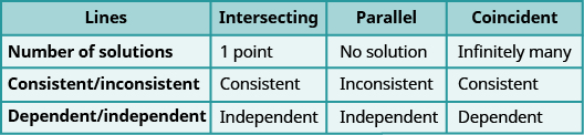 This table has four columns and four rows. The columns are labeled, “Lines,” “Intersecting,” “Parallel,” and “Coincident.” In the first row under the labeled column “lines” it reads “Number of solutions.” Reading across, it tell us that an intersecting line contains 1 point, a parallel line provides no solution, and a coincident line has infinitely many solutions. A consistent/inconsistent line has consistent lines if they are intersecting, inconsistent lines if they are parallel and consistent if the lines are coincident. Finally, dependent and independent lines are considered independent if the lines intersect, they are also independent if the lines are parallel, and they are dependent if the lines are coincident.
