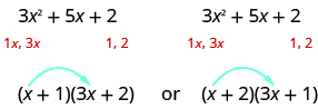 This figure demonstrates the possible factors of the polynomial 3x^2 +5x +2. The polynomial is written twice. Underneath both, there are the terms 1x, 3x under the 3x^2. Also, there are the factors 1,2 under the 2 term. At the bottom of the figure there are two possible factorizations of the polynomial. The first is (x + 1)(3x + 2) and the next is (x + 2)(3x + 1).