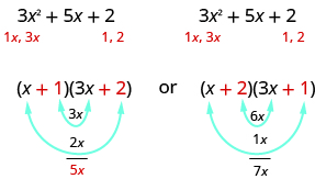 This figure demonstrates the possible factors of the polynomial 3 x^ 2 + 5 x +2. The polynomial is written twice. Underneath both, there are the terms 1 x, 3 x under the 3 x ^ 2. Also, there are the factors 1, 2 under the 2 term. At the bottom of the figure there are two possible factorizations of the polynomial. The first is (x + 1)(3 x + 2). Underneath this factorization are the products 3 x from multiplying the middle terms 1 and 3 x. Also there is the product of 2 x from multiplying the outer terms x and 2. These products of 3 x and 2 x add to 5 x. Underneath the second factorization are the products 6 x from multiplying the middle terms 2 and 3 x. Also there is the product of 1 x from multiplying the outer terms x and 1. These two products of 6 x and 1 x add to 7 x.