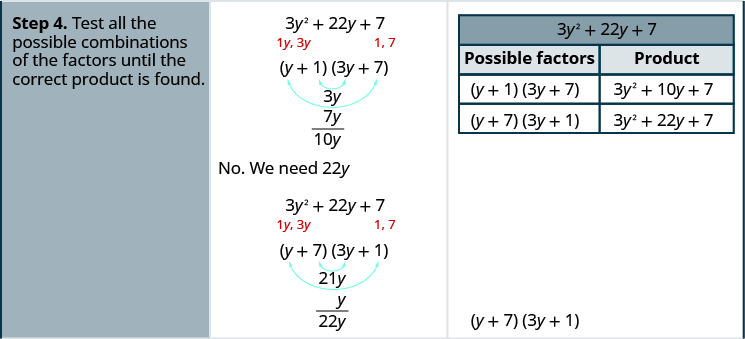 The fourth row states test all the possible combinations of the factors until the correct product is found. The possible factors are shown (y + 1)(3 y + 7) and (y + 7)(3y + 1). Under each factor is the products of the outer terms and the inner terms. For the first it is 7y and 3y. For the second it is 21 y and y. The combination (y + 7)(3 y + 1) is the correct factoring.