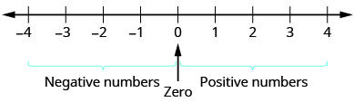 A number line extends from negative 4 to 4. A bracket is under the values “negative 4” to “0” and is labeled “Negative numbers”. Another bracket is under the values 0 to 4 and labeled “positive numbers”. There is an arrow in between both brackets pointing upward to zero.