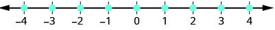A number line extends from negative four to four. Points are plotted at negative four, negative three, negative two, negative one, zero, one, two, 3, and four.