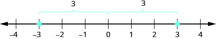A number line ranges from negative 4 to 4. There are two brackets above the number line. The bracket on the left spans from negative three to 0. The bracket on the right spans from zero to three. Points are plotted on both negative three and three.