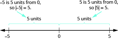 A number line is shown ranging from negative 5 to 5. A bracket labeled “5 units” lies above the points negative 5 to 0. An arrow labeled “negative 5 is 5 units from 0, so absolute value of negative 5 equals 5.” is written above the labeled bracket. A bracket labeled “5 units” lies above the points “0” to “5”. An arrow labeled “5 is 5 units from 0, so absolute value of 5 equals 5.” and is written above the labeled bracket.