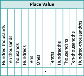 A table is shown with the title Place Value. From left to right the row reads “Hundred thousands,” “Ten thousands,” “Thousands,” “Hundreds,” “Tens,” and “Ones.” Then there is a blank cell and below it is a decimal point. To the right of this, the cells read “Tenths,” “Hundredths,” “Thousandths,” “Ten-thousandths,” and “Hundred-thousandths.”