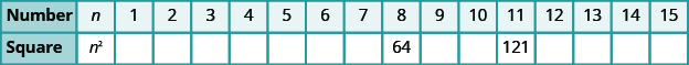 There is a table with two rows and 17 columns. The first row reads from left to right Number, n, 1, 2, 3, 4, 5, 6, 7, 8, 9, 10, 11, 12, 13, 14, and 15. The second row reads from left to right Square, n squared, blank, blank, blank, blank, blank, blank, blank, 64, blank, blank, 121, blank, blank, blank, and blank.