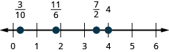 There is a number line shown that runs from 0 to 6. From left to right the points read 3/10, 11/6, 7/2, and 4. The point for 3/10 is between 0 and 1. The point for 11/6 is between 1 and 2. The point for 7/2 is between 3 and 4.