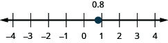 There is a number line shown that runs from negative 4 to 4. The point 0.8 is between 0 and 1.